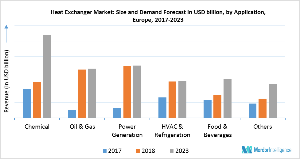 Heat Exchanger Market Size, Analysis, Share Forecast (20192024)